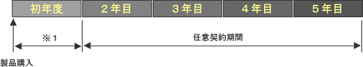 有償保守サービス契約期間