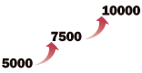 5000→7500→10000