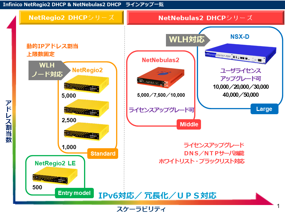 DHCP製品 ラインナップ