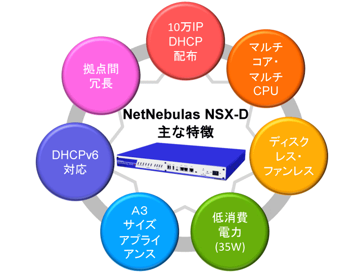NetNebulas NSX-D主な特徴