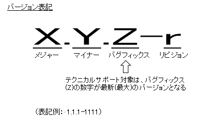 バージョン表記 X.Y.Z-r